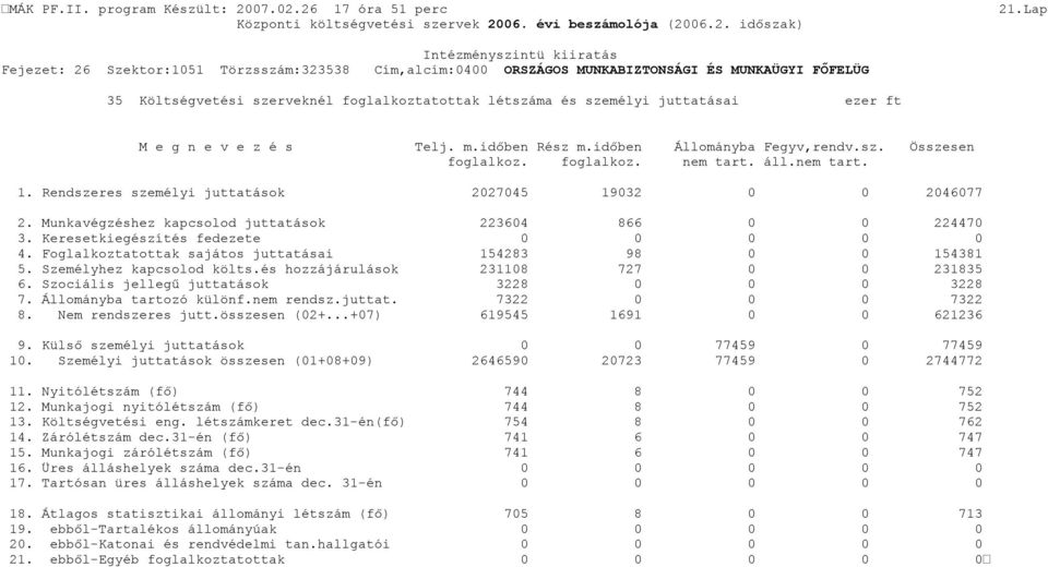 Foglalkoztatottak sajátos juttatásai 154283 98 0 0 154381 5. Személyhez kapcsolod költs.és hozzájárulások 231108 727 0 0 231835 6. Szociális jellegű juttatások 3228 0 0 0 3228 7.