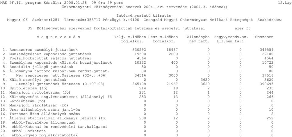 Személyhez kapcsolodo költs.és hozzájárulások 10322 400 0 0 10722 5. Szociális jellegü juttatások 50 0 0 0 50 6. Állományba tartozo különf.nem rendsz.juttat. 80 0 0 0 80 7. Nem rendszeres jutt.