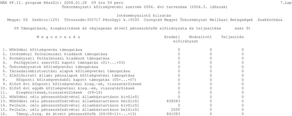 Társadalombiztositási alapok költségvetési támogatása 0 0 0 7. Elkülönitett állami pénzalapok költségvetési támogatása 0 0 0 8. Központi költségvetésböl kapott támogatás (05+...+07) 0 0 0 9.