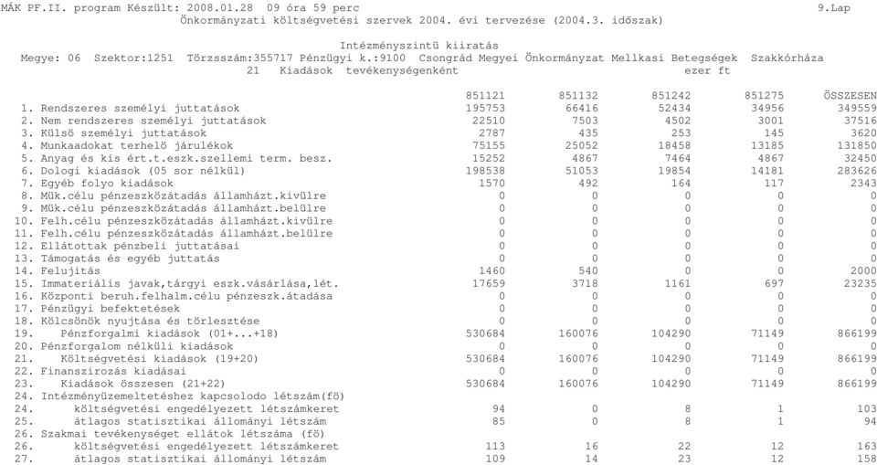 szellemi term. besz. 15252 4867 7464 4867 32450 6. Dologi kiadások (05 sor nélkül) 198538 51053 19854 14181 283626 7. Egyéb folyo kiadások 1570 492 164 117 2343 8. Mük.célu pénzeszközátadás államházt.