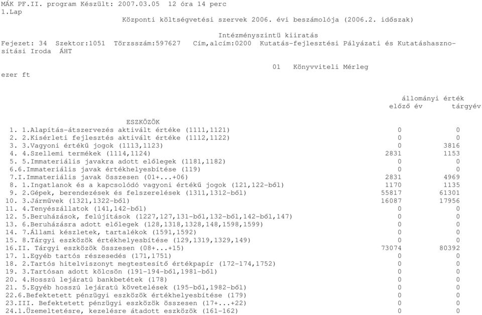 ..+06) 2831 4969 8. 1.Ingatlanok és a kapcsolódó vagyoni értékő jogok (121,122-bıl) 1170 1135 9. 2.Gépek, berendezések és felszerelések (1311,1312-bıl) 55817 61301 10. 3.