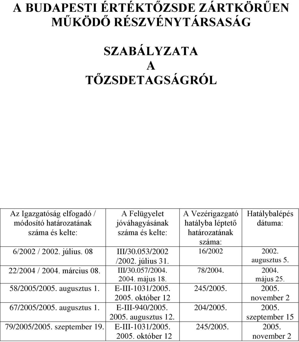 2005. október 12 67/2005/2005. augusztus 1. E-III-940/2005. 2005. augusztus 12. 79/2005/2005. szeptember 19. E-III-1031/2005. 2005. október 12 A Vezérigazgató hatályba léptető határozatának száma: Hatálybalépés dátuma: 16/2002 2002.