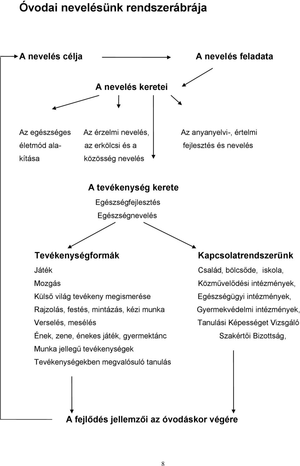 festés, mintázás, kézi munka Verselés, mesélés Ének, zene, énekes játék, gyermektánc Munka jellegű tevékenységek Tevékenységekben megvalósuló tanulás Kapcsolatrendszerünk Család,