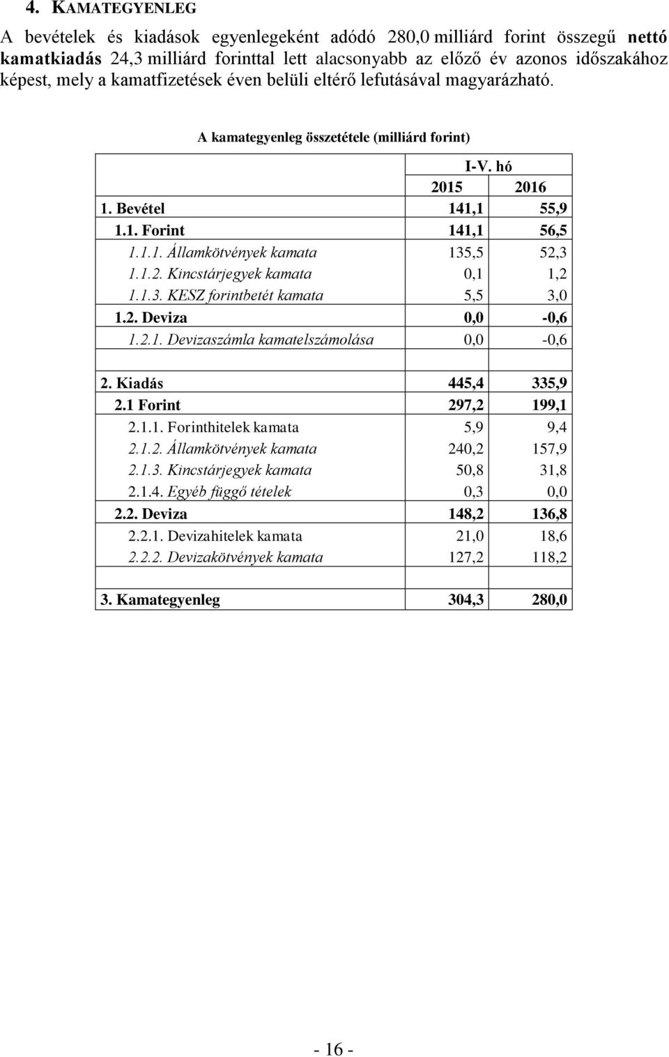 1.2. Kincstárjegyek kamata 0,1 1,2 1.1.3. KESZ forintbetét kamata 5,5 3,0 1.2. Deviza 0,0-0,6 1.2.1. Devizaszámla kamatelszámolása 0,0-0,6 2. Kiadás 445,4 335,9 2.1 Forint 297,2 199,1 2.1.1. Forinthitelek kamata 5,9 9,4 2.