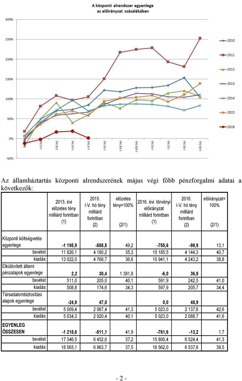 tény milliárd forintban (2) előirányzat= 100% (2/1) Központi költségvetés egyenlege -1 195,9-588,5 49,2-755,6-98,9 13,1 bevétel: 11 826,1 4 180,2 35,3 10 185,5 4 144,3 40,7 kiadás: 13 022,0 4 768,7