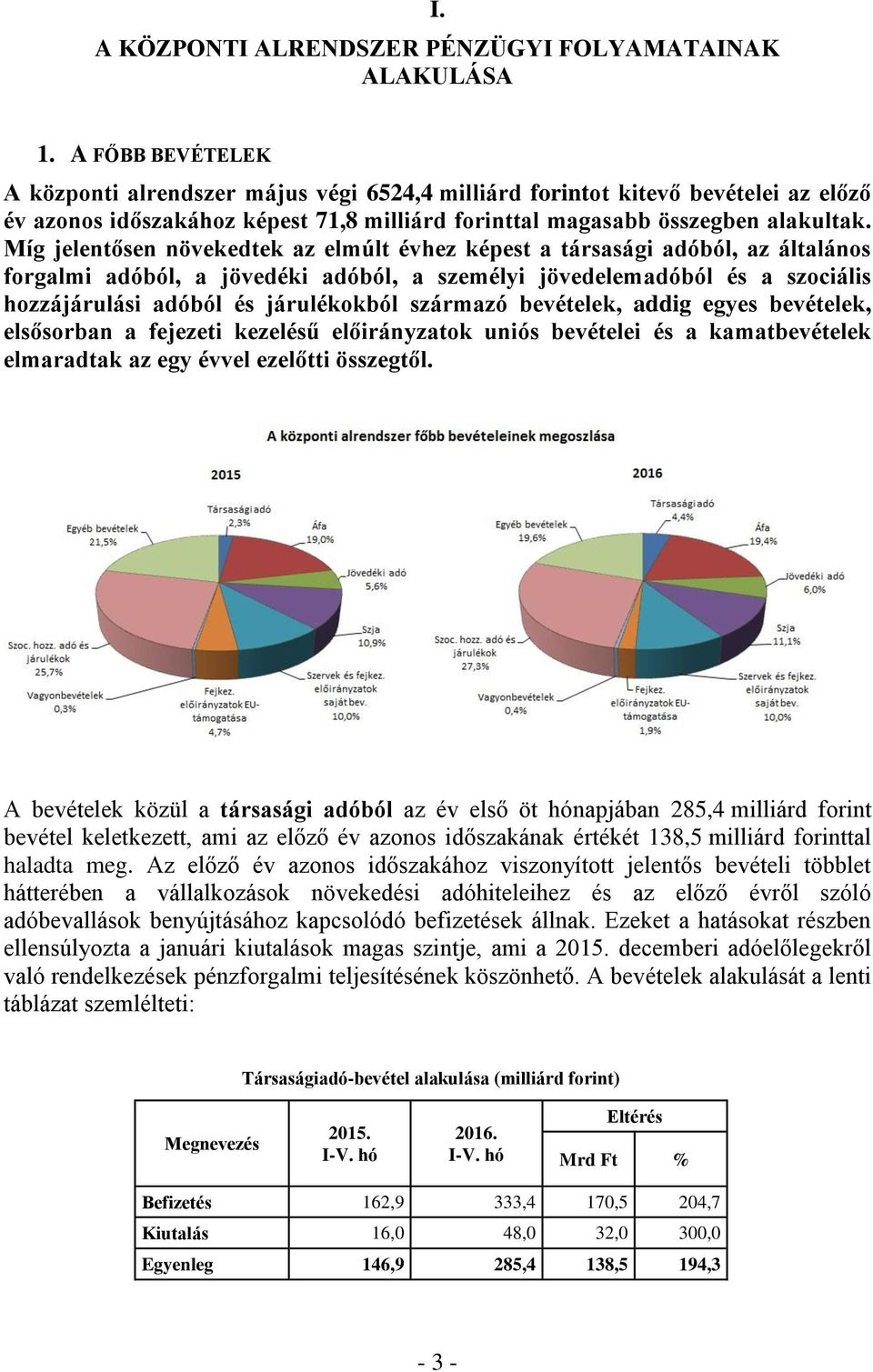 Míg jelentősen növekedtek az elmúlt évhez képest a társasági adóból, az általános forgalmi adóból, a jövedéki adóból, a személyi jövedelemadóból és a szociális hozzájárulási adóból és járulékokból