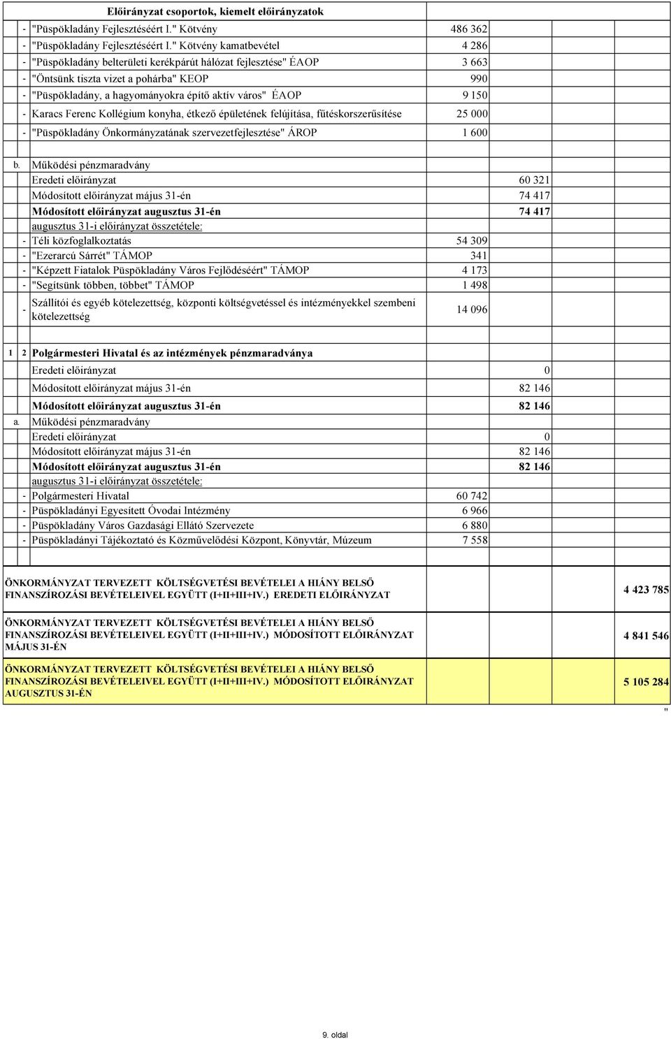 ÉAOP 9 150 - Karacs Ferenc Kollégium konyha, étkező épületének felújítása, fűtéskorszerűsítése 25 000 - "Püspökladány Önkormányzatának szervezetfejlesztése" ÁROP 1 600 b.