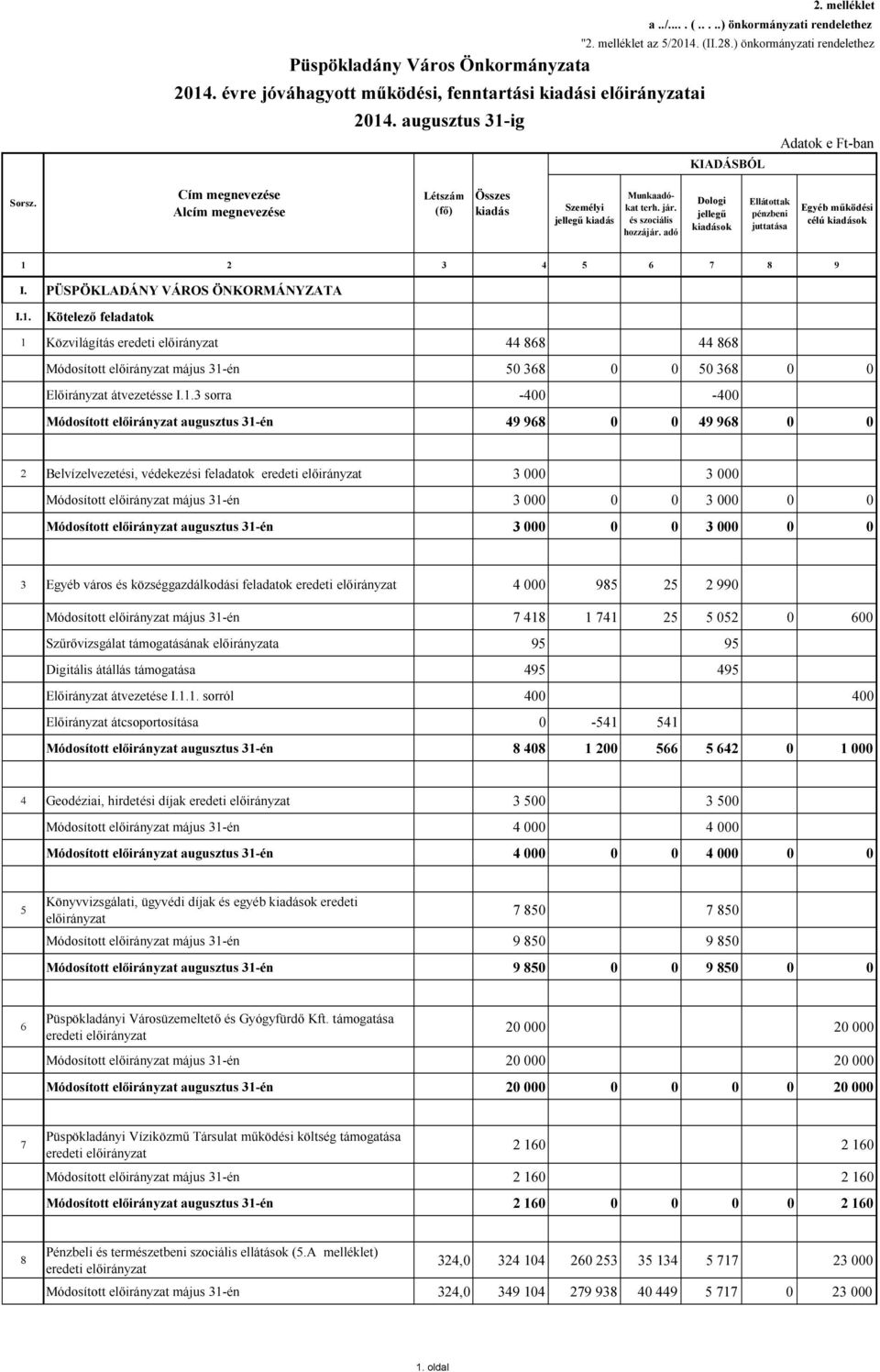 adó Dologi jellegű kiadások Ellátottak pénzbeni juttatása Egyéb működési célú kiadások 1 