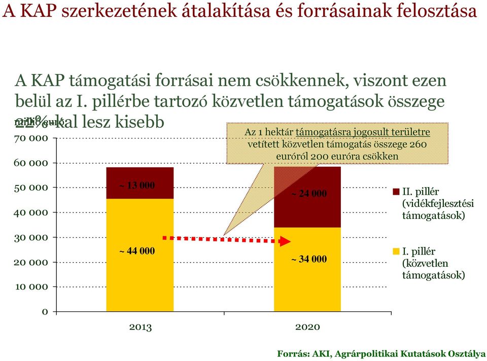 területre vetített közvetlen támogatás összege 260 euróról 200 euróra csökken 50 000 40 000 ~ 13 000 ~ 24 000 II.