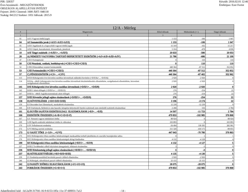 ..+A/II/5) 20 633-580 20 053 28 A) NEMZETI VAGYONBA TARTOZÓ BEFEKTETETT ESZKÖZÖK (=A/I+A/II+A/III+A/IV) 21 786-686 21 100 47 C/II/1 Forintpénztár 0 110 110 50 C/II Pénztárak, csekkek, betétkönyvek