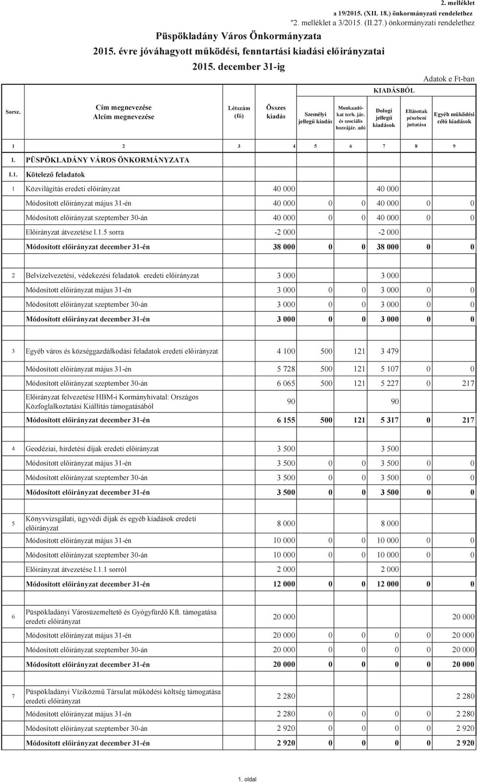 Személyi jellegű kiadás és szociális hozzájár. adó Dologi jellegű kiadások Ellátottak pénzbeni juttatása Egyéb működési célú kiadások 1 