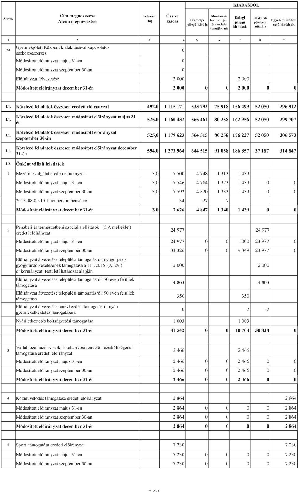 Módosított szeptember 30-án 0 Előirányzat felvezetése 2 000 2 000 Módosított december 31-én 2 000 0 0 2 000 0 0 0 I.1. Kötelező feladatok összesen eredeti 492,0 1 115 171 533 792 75 918 156 499 52 050 296 912 I.