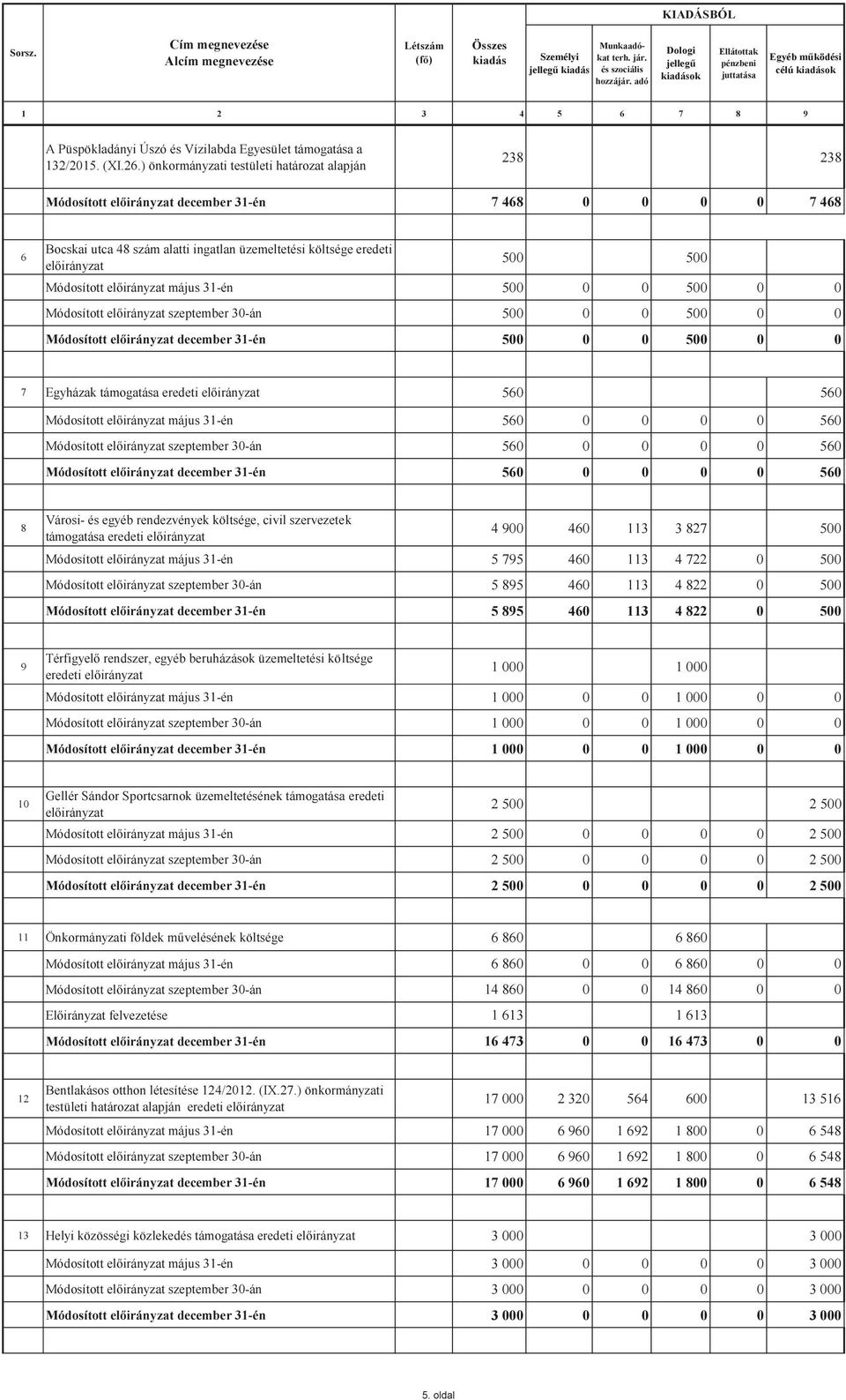 ) önkormányzati testületi határozat alapján 238 238 Módosított december 31-én 7 468 0 0 0 0 7 468 6 Bocskai utca 48 szám alatti ingatlan üzemeltetési költsége eredeti 500 500 Módosított május 31-én