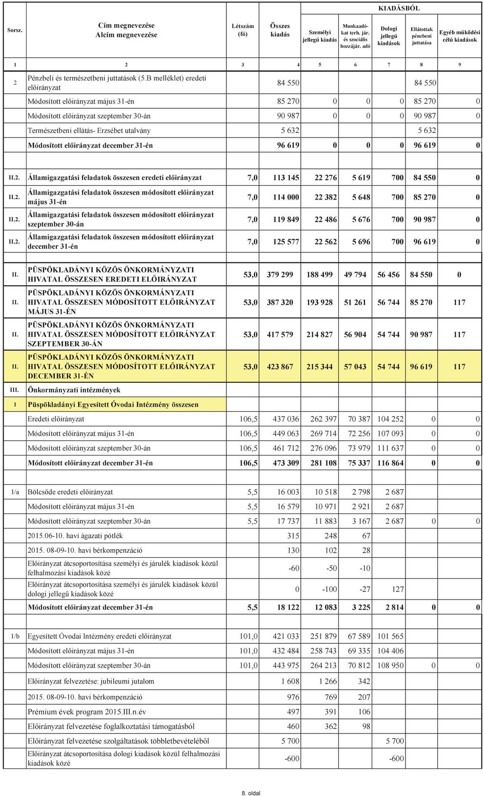 B melléklet) eredeti 84 550 84 550 Módosított május 31-én 85 270 0 0 0 85 270 0 Módosított szeptember 30-án 90 987 0 0 0 90 987 0 Természetbeni ellátás- Erzsébet utalvány 5 632 5 632 Módosított