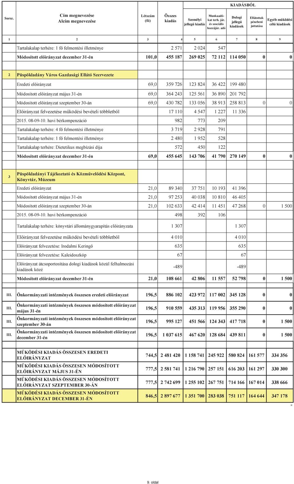 101,0 455 187 269 025 72 112 114 050 0 0 2 Püspökladány Város Gazdasági Ellátó Szervezete Eredeti 69,0 359 726 123 824 36 422 199 480 Módosított május 31-én 69,0 364 243 125 561 36 890 201 792