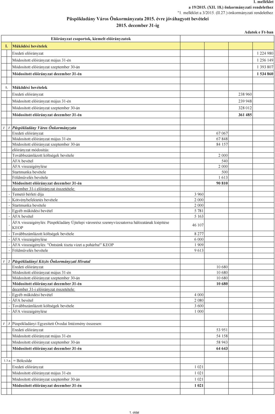 december 31-ig Előirányzat csoportok, kiemelt ok Adatok e Ft-ban Eredeti 1 224 980 Módosított május 31-én 1 256 149 Módosított szeptember 30-án 1 393 807 Módosított december 31-én 1 534 860 1.