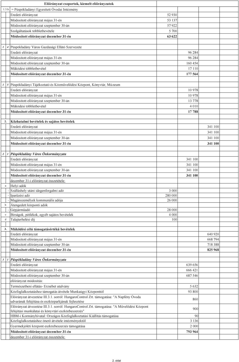 Püspökladány Város Gazdasági Ellátó Szervezete Eredeti 96 284 Módosított május 31-én 96 284 Módosított szeptember 30-án 160 454 Működési többletbevétel 17 110 Módosított december 31-én 177 564 1 5