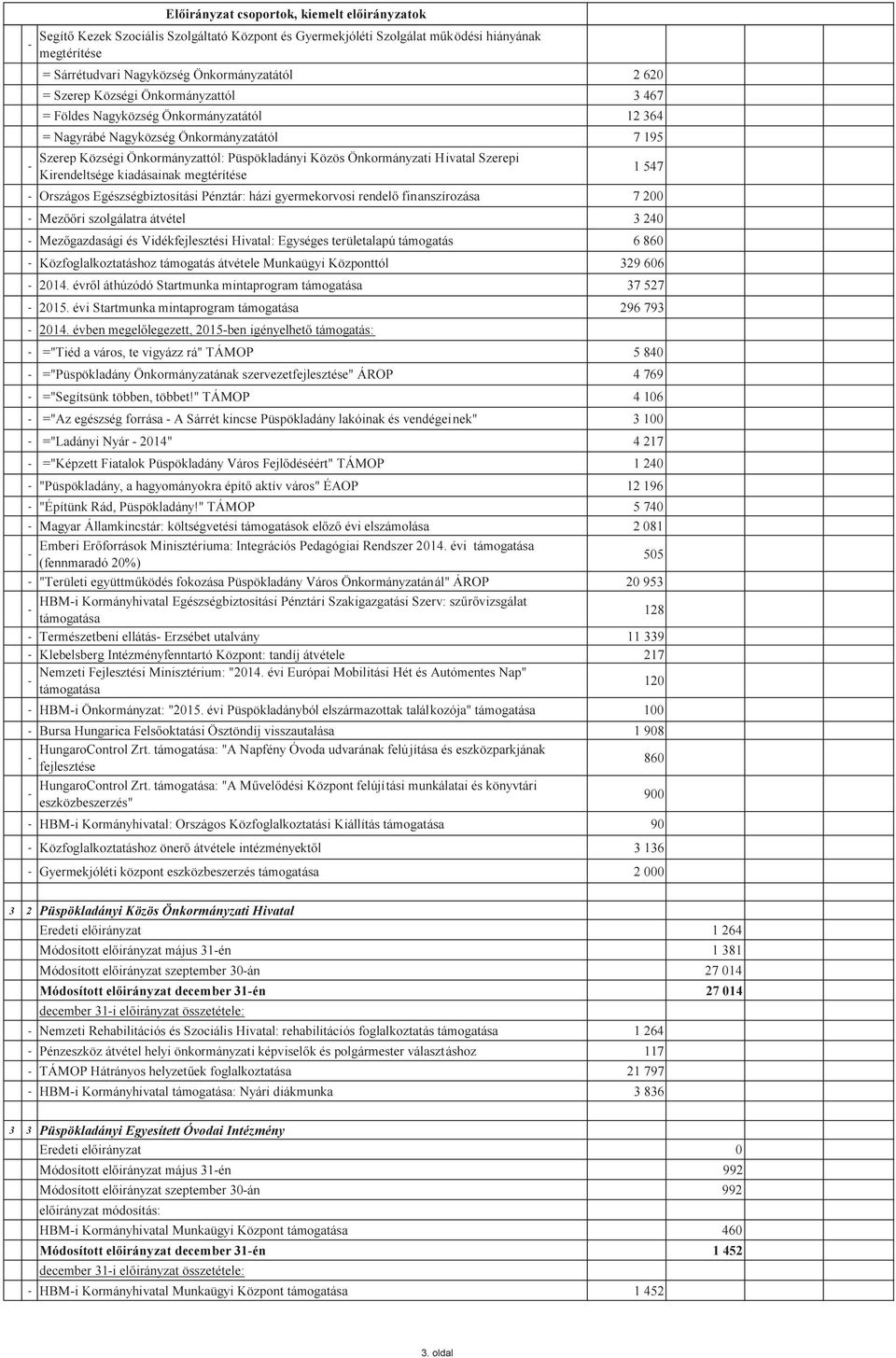 Szerepi Kirendeltsége kiadásainak megtérítése - Országos Egészségbiztosítási Pénztár: házi gyermekorvosi rendelő finanszírozása 7 200 - Mezőőri szolgálatra átvétel 3 240 - Mezőgazdasági és