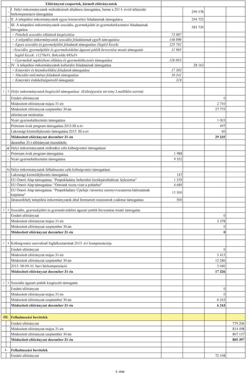 A települési önkormányzatok szociális, gyermekjóléti és gyermekétkeztetési feladatainak - támogatása 583 739 = Pénzbeli szociális ellátások kiegészítése 73 807 = A települési önkormányzatok szociális