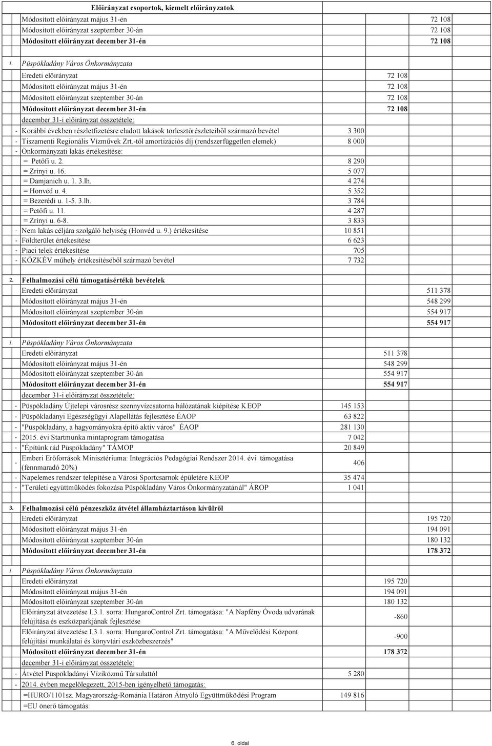 részletfizetésre eladott lakások törlesztőrészleteiből származó bevétel 3 300 - Tiszamenti Regionális Vízművek Zrt.