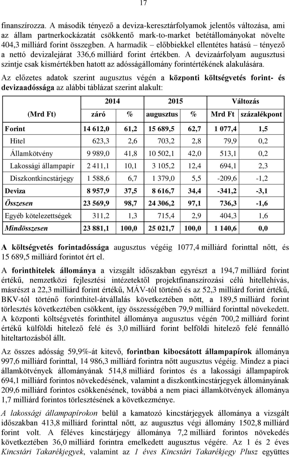 A devizaárfolyam augusztusi szintje csak kismértékben hatott az adósságállomány forintértékének alakulására.