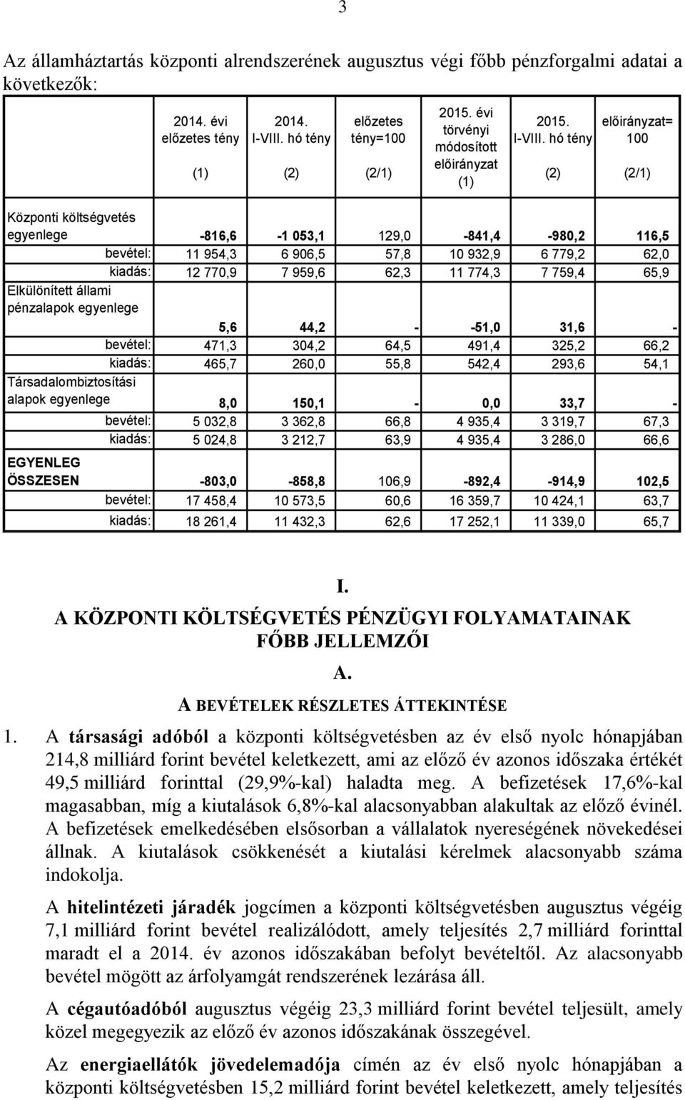 hó tény (2) előirányzat= 100 (2/1) Központi költségvetés egyenlege -816,6-1 053,1 129,0-841,4-980,2 116,5 bevétel: 11 954,3 6 906,5 57,8 10 932,9 6 779,2 62,0 kiadás: 12 770,9 7 959,6 62,3 11 774,3 7