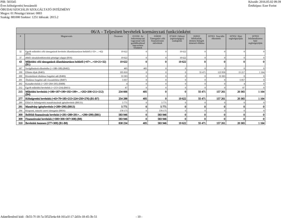 Szociális étkeztetés 107052 Házi segítségnyújtás 107053 Jelzőrendszeres házi segítségnyújtás 19 622 0 0 19 622 0 0 0 0 37 ebből: társadalombiztosítás pénzügyi alapjai (B16) 19 622 0 0 19 622 0 0 0 0