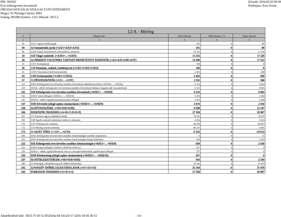 ..+A/II/5) 15 215 0 17 226 28 A) NEMZETI VAGYONBA TARTOZÓ BEFEKTETETT ESZKÖZÖK (=A/I+A/II+A/III+A/IV) 15 406 0 17 312 47 C/II/1 Forintpénztár 100 0 8 50 C/II Pénztárak, csekkek, betétkönyvek