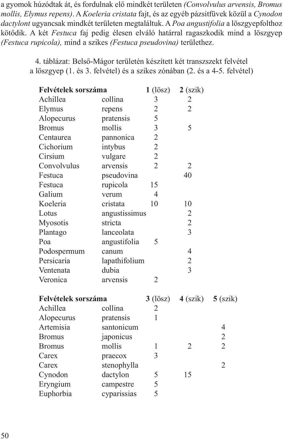 A két Festuca faj pedig élesen elváló határral ragaszkodik mind a löszgyep (Festuca rupicola), mind a szikes (Festuca pseudovina) területhez. 4.