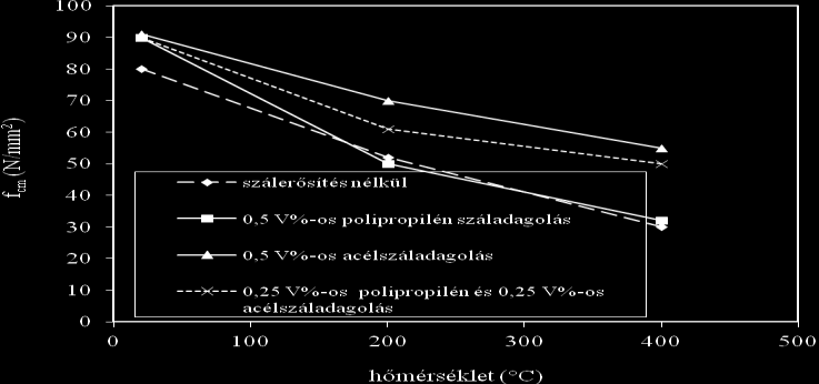 6. ábra: A szálerősítésű betonok nyomószilárdságának változása magas hőmérsékleten [23,24] A nyomószilárdság értékei a szálerősítés nélküli és a szálerősítésű betonok esetén hasonló tendenciát