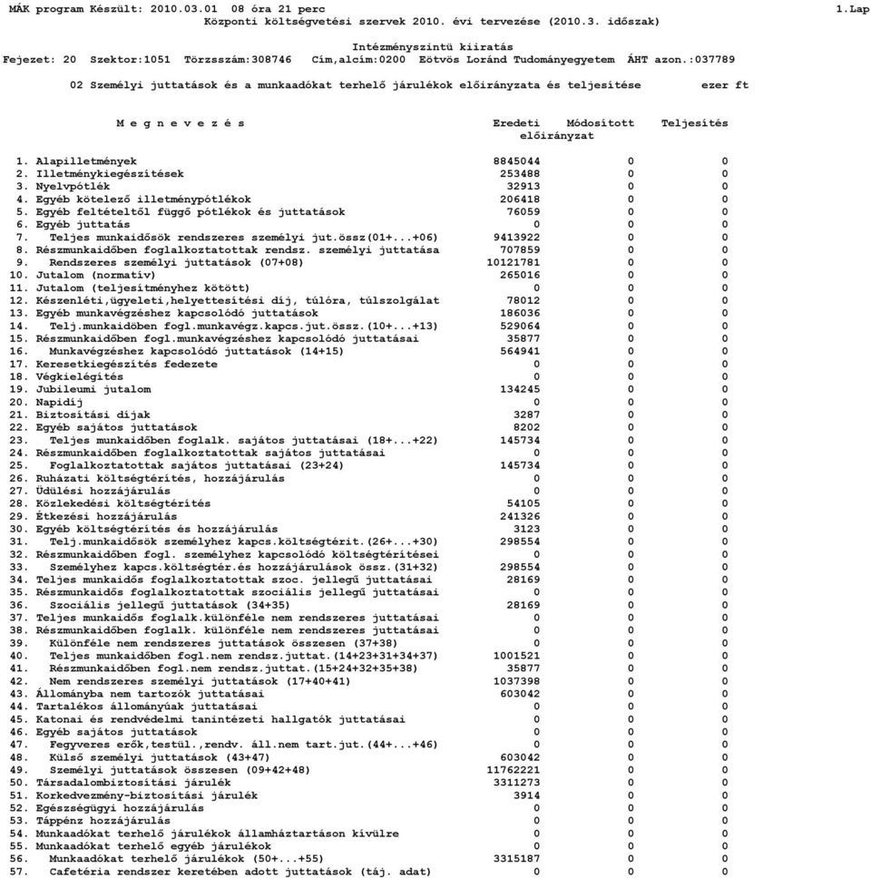 Illetménykiegészítések 253488 0 0 3. Nyelvpótlék 32913 0 0 4. Egyéb kötelező illetménypótlékok 206418 0 0 5. Egyéb feltételtől függő pótlékok és juttatások 76059 0 0 6. Egyéb juttatás 0 0 0 7.