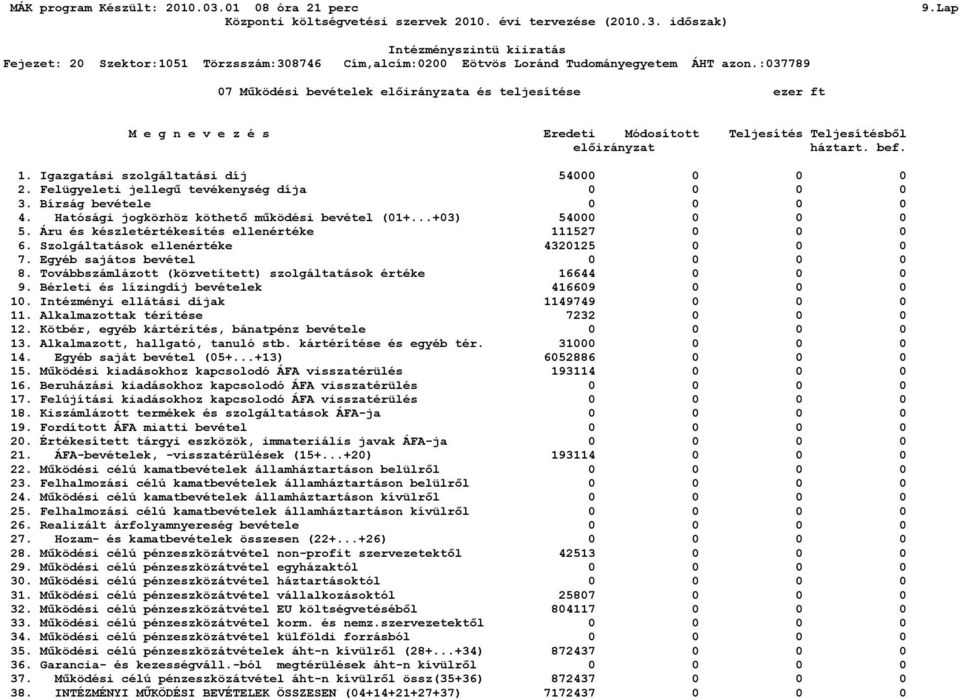 Áru és készletértékesítés ellenértéke 111527 0 0 0 6. Szolgáltatások ellenértéke 4320125 0 0 0 7. Egyéb sajátos bevétel 0 0 0 0 8. Továbbszámlázott (közvetített) szolgáltatások értéke 16644 0 0 0 9.