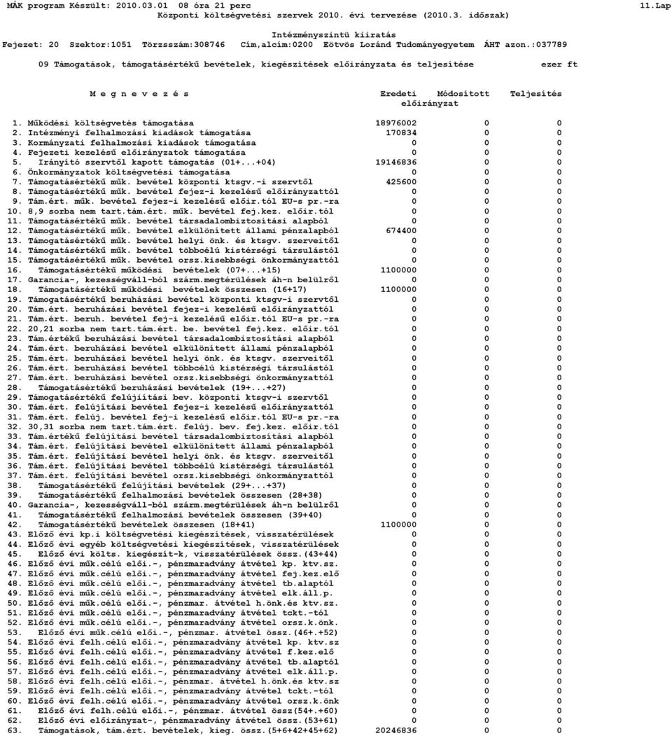 Működési költségvetés támogatása 18976002 0 0 2. Intézményi felhalmozási kiadások támogatása 170834 0 0 3. Kormányzati felhalmozási kiadások támogatása 0 0 0 4.