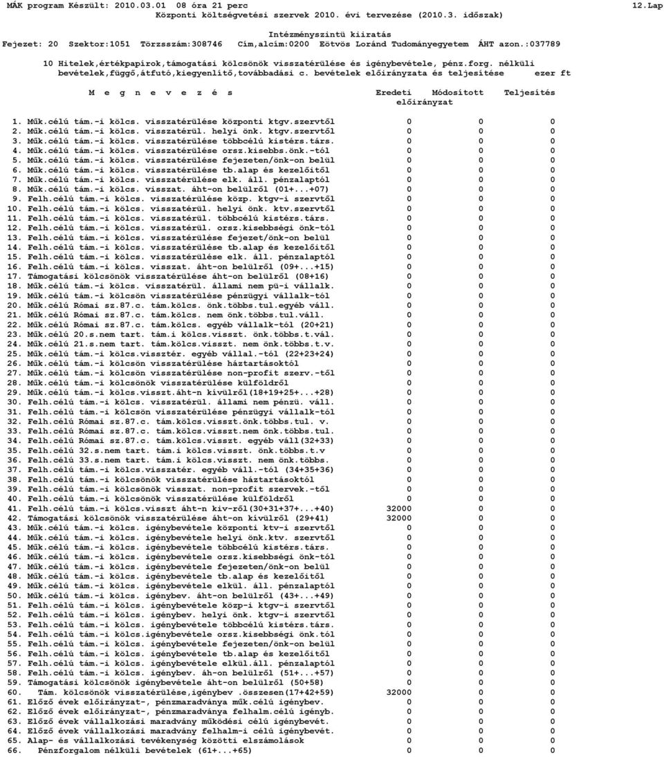 ktgv.szervtől 0 0 0 3. Műk.célú tám.-i kölcs. visszatérülése többcélú kistérs.társ. 0 0 0 4. Műk.célú tám.-i kölcs. visszatérülése orsz.kisebbs.önk.-tól 0 0 0 5. Műk.célú tám.-i kölcs. visszatérülése fejezeten/önk-on belül 0 0 0 6.