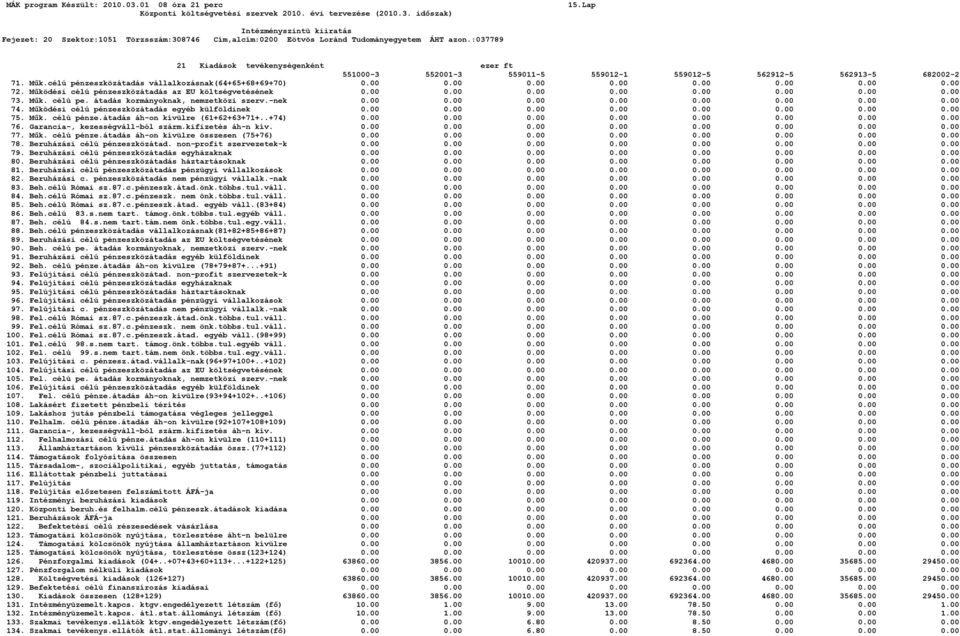 átadás kormányoknak, nemzetközi szerv.-nek 0.00 0.00 0.00 0.00 0.00 0.00 0.00 0.00 74. Működési célú pénzeszközátadás egyéb külföldinek 0.00 0.00 0.00 0.00 0.00 0.00 0.00 0.00 75. Műk. célú pénze.átadás áh-on kívülre (61+62+63+71+.