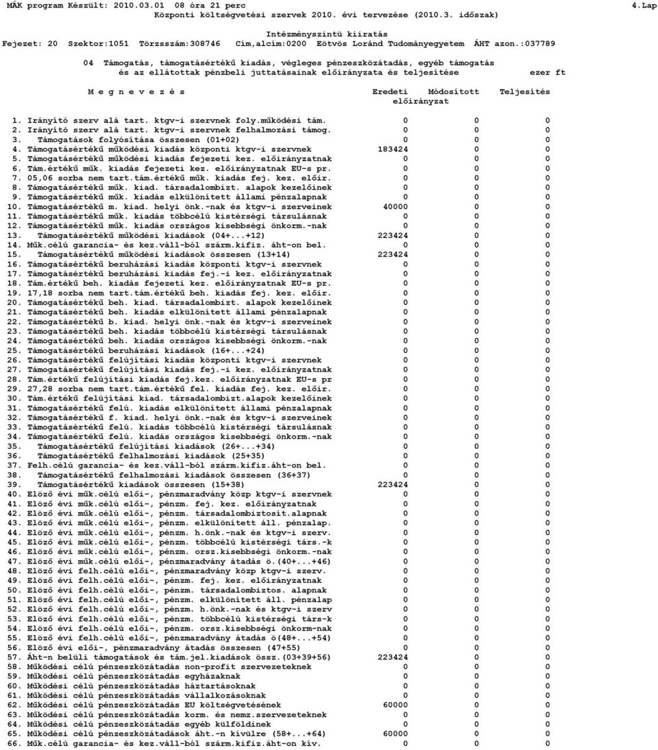 Teljesítés előirányzat 1. Irányító szerv alá tart. ktgv-i szervnek foly.működési tám. 0 0 0 2. Irányító szerv alá tart. ktgv-i szervnek felhalmozási támog. 0 0 0 3.