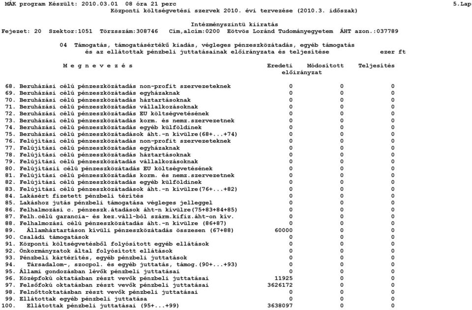 Teljesítés előirányzat 68. Beruházási célú pénzeszközátadás non-profit szervezeteknek 0 0 0 69. Beruházási célú pénzeszközátadás egyházaknak 0 0 0 70.