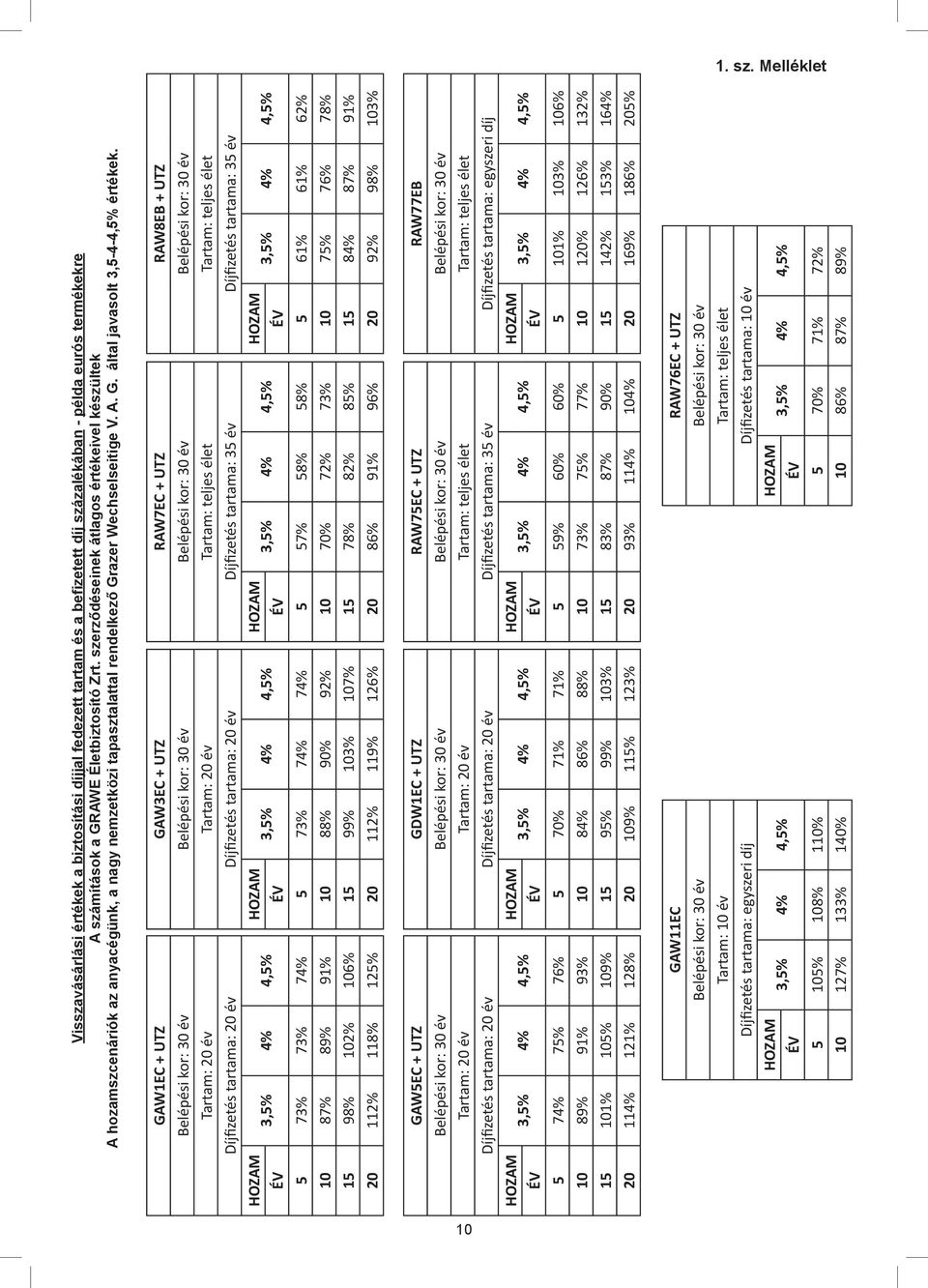 GAW1EC + UTZ Belépési kor: 30 év Tartam: 20 év Díjfizetés tartama: 20 év HOZAM 3,5% 4% 4,5% ÉV 5 73% 73% 74% 10 87% 89% 91% 15 98% 102% 106% 20 112% 118% 125% GAW3EC + UTZ Belépési kor: 30 év Tartam: