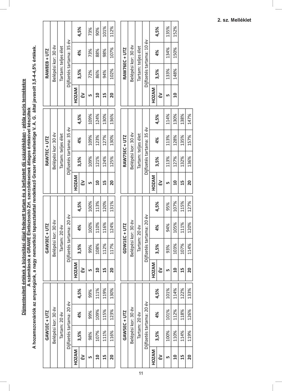 GAW1EC + UTZ Belépési kor: 30 év Tartam: 20 év Díjfizetés tartama: 20 év HOZAM 3,5% 4% 4,5% ÉV 5 98% 99% 99% 10 107% 109% 111% 15 111% 115% 119% 20 116% 123% 130% GAW3EC + UTZ Belépési kor: 30 év