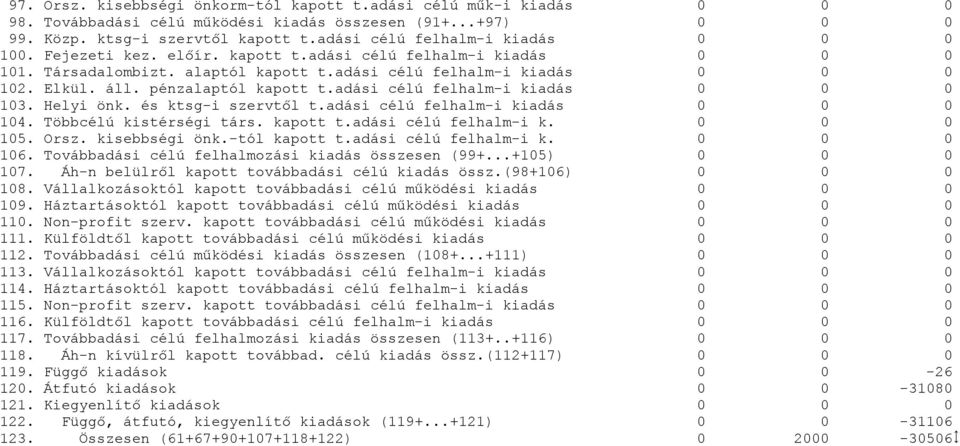 Helyi önk. és ktsg-i szervtől t.adási célú felhalm-i kiadás 14. Többcélú kistérségi társ. kapott t.adási célú felhalm-i k. 15. Orsz. kisebbségi önk.-tól kapott t.adási célú felhalm-i k. 16.