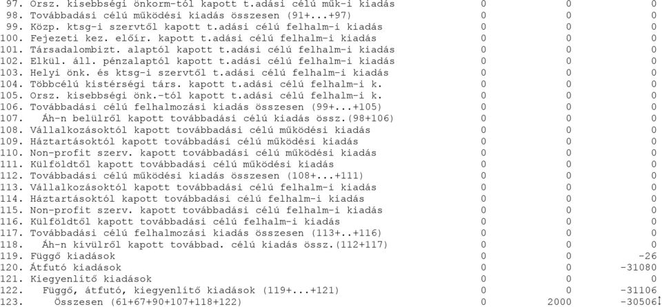 Helyi önk. és ktsg-i szervtől t.adási célú felhalm-i kiadás 14. Többcélú kistérségi társ. kapott t.adási célú felhalm-i k. 15. Orsz. kisebbségi önk.-tól kapott t.adási célú felhalm-i k. 16.