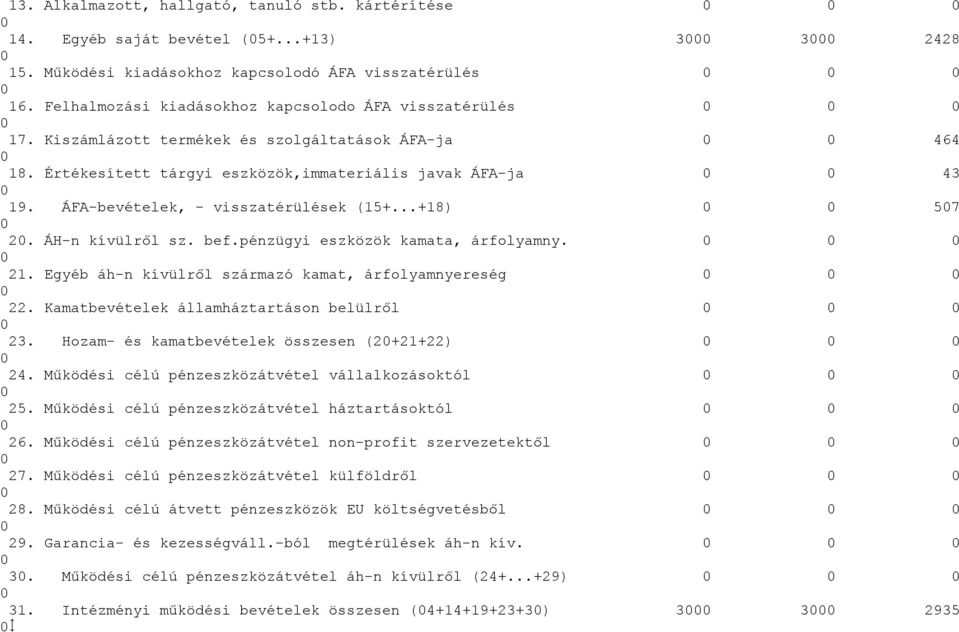 ÁFA-bevételek, - visszatérülések (15+...+18) 57 2. ÁH-n kívülről sz. bef.pénzügyi eszközök kamata, árfolyamny. 21. Egyéb áh-n kívülről származó kamat, árfolyamnyereség 22.