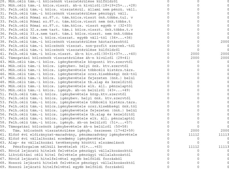 s.nem tart. tám.i kölcs.visszt. önk.többs.t.v 36. Felh.célú 33.s.nem tart. tám.i kölcs.visszt. nem önk.többs 37. Felh.célú tám.-i kölcs.visszat. egyéb váll-tól (34+...+36) 38. Felh.célú tám.-i kölcsönök visszatérülése háztartásoktól 2 39.