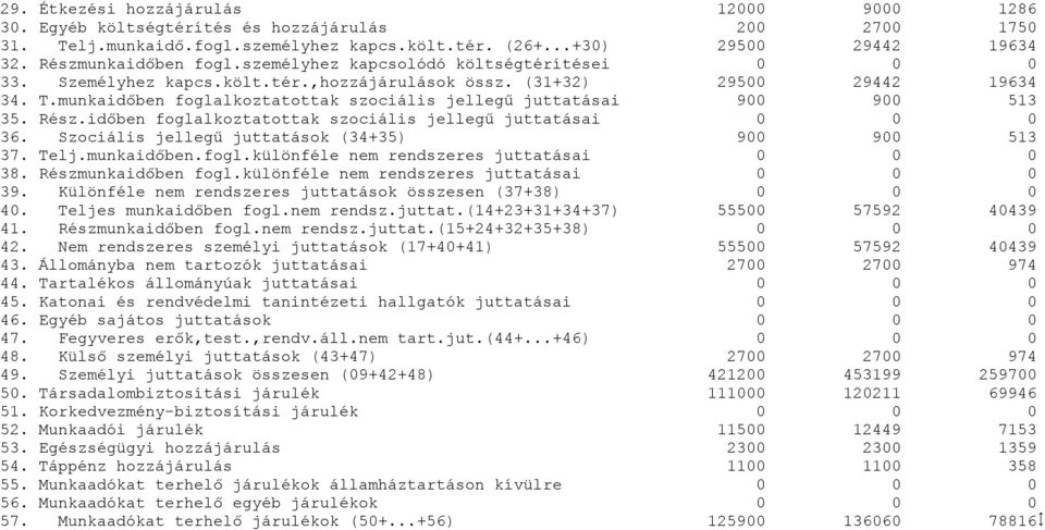 időben foglalkoztatottak szociális jellegű juttatásai 36. Szociális jellegű juttatások (34+35) 9 9 513 37. Telj.munkaidőben.fogl.különféle nem rendszeres juttatásai 38. Részmunkaidőben fogl.