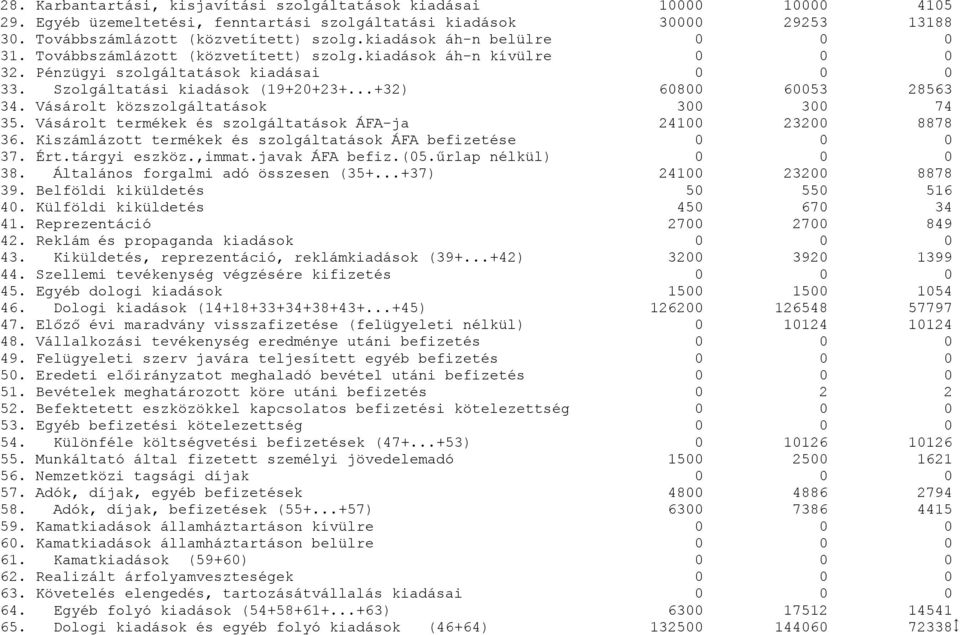 Vásárolt közszolgáltatások 3 3 74 35. Vásárolt termékek és szolgáltatások ÁFA-ja 241 232 8878 36. Kiszámlázott termékek és szolgáltatások ÁFA befizetése 37. Ért.tárgyi eszköz.,immat.javak ÁFA befiz.