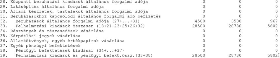 Beruházások általános forgalmi adója (27+...+31) 45 35 967 33. Felhalmozási kiadások összesen (13+21+23+25+26+32) 285 2873 582 34.