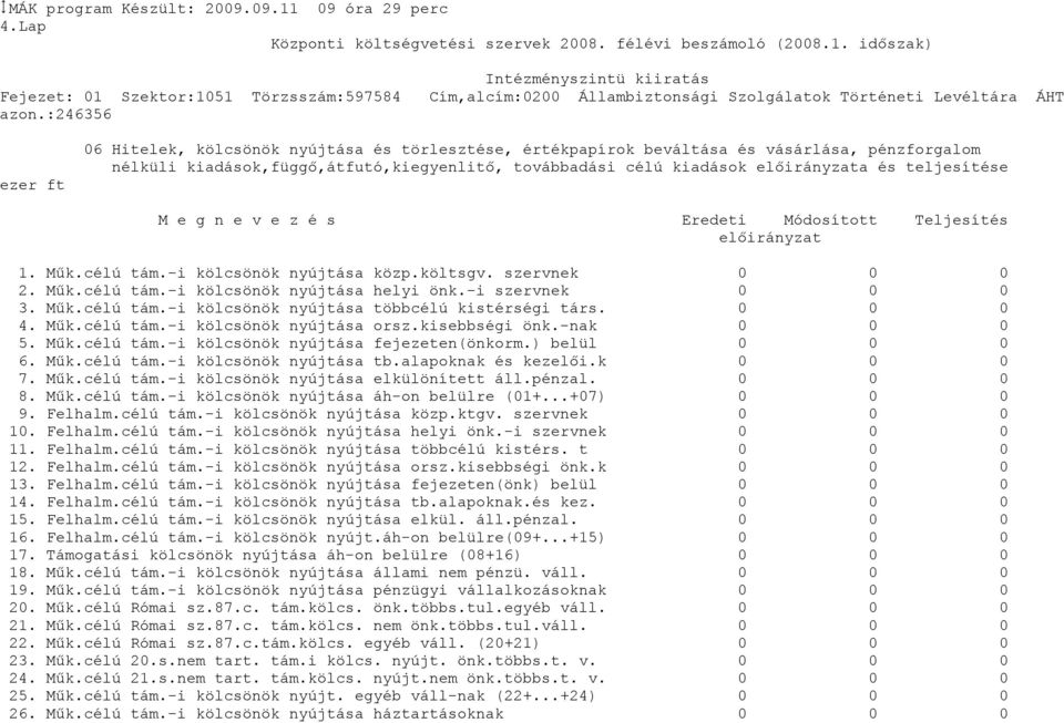 teljesítése M e g n e v e z é s Eredeti Módosított Teljesítés előirányzat 1. Műk.célú tám.-i kölcsönök nyújtása közp.költsgv. szervnek 2. Műk.célú tám.-i kölcsönök nyújtása helyi önk.-i szervnek 3.