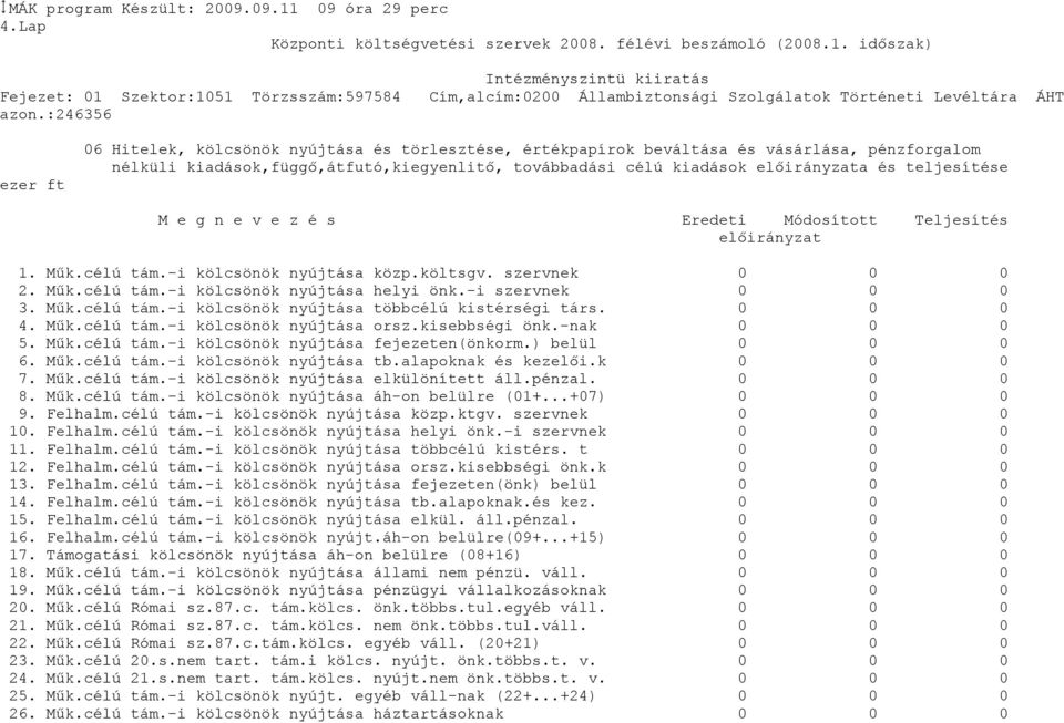 teljesítése M e g n e v e z é s Eredeti Módosított Teljesítés előirányzat 1. Műk.célú tám.-i kölcsönök nyújtása közp.költsgv. szervnek 2. Műk.célú tám.-i kölcsönök nyújtása helyi önk.-i szervnek 3.