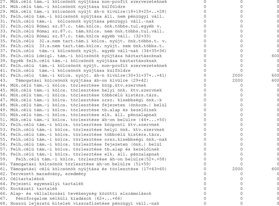Felh.célú Római sz.87.c. tám.kölcs egyéb váll. (32+33) 35. Felh.célú 32.s.nem tart.tám.i kölcs. nyújt. önk.többs.t. v. 36. Felh.célú 33.s.nem tart.tám.kölcs. nyújt. nem önk.többs.t. 37. Felh.célú tám.