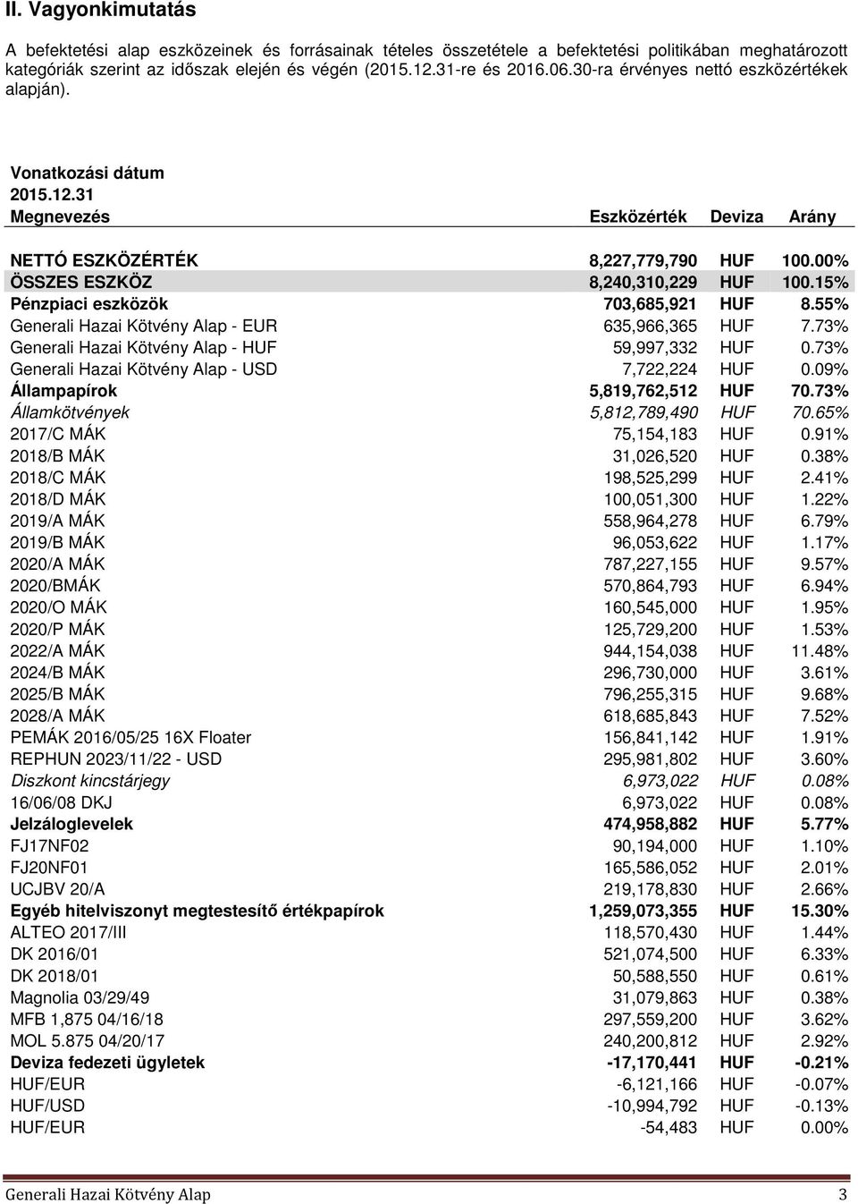 15% Pénzpiaci eszközök 703,685,921 HUF 8.55% Generali Hazai Kötvény Alap - EUR 635,966,365 HUF 7.73% Generali Hazai Kötvény Alap - HUF 59,997,332 HUF 0.